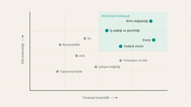 Etki ve finansal önemlilik eksenlerinde sürdürülebilirlik konularının önemlilik matrisi