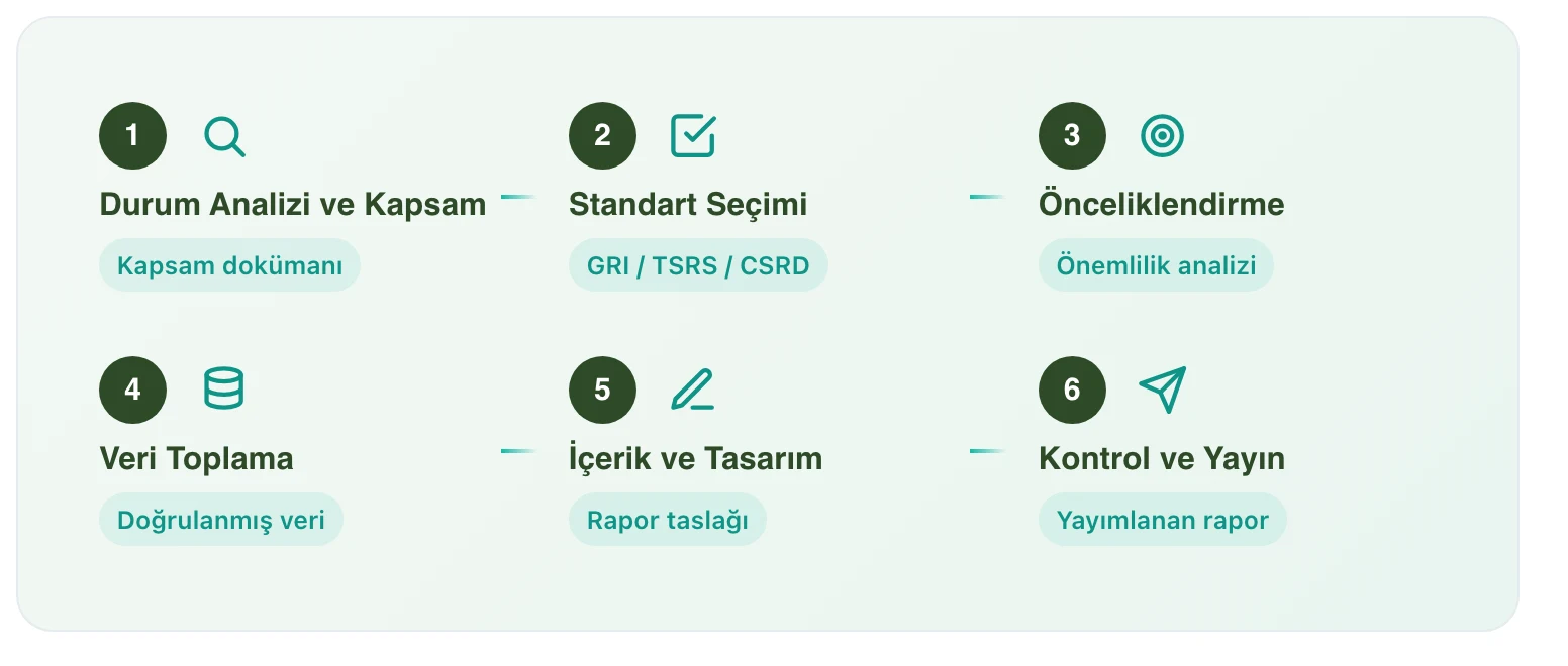 Sürdürülebilirlik raporu hazırlama süreci 6 adım: durum analizi ve kapsam, standart seçimi, önceliklendirme, veri toplama, içerik ve tasarım, kontrol ve yayın